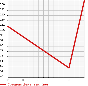 Аукционная статистика: График изменения цены HONDA Хонда  N BOX Н Бокс  2015 660 JF2 CUSTOM SS PACKAGE в зависимости от аукционных оценок