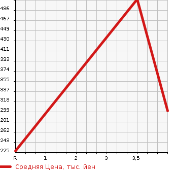 Аукционная статистика: График изменения цены HONDA Хонда  N BOX Н Бокс  2014 660 JF2 G* TURBO L PACKAGE 4WD в зависимости от аукционных оценок