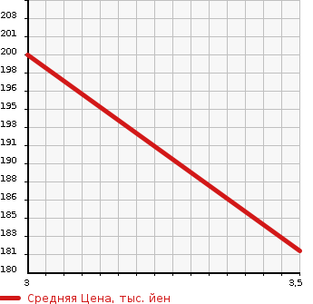 Аукционная статистика: График изменения цены HONDA Хонда  N BOX Н Бокс  2013 660 JF2 G* TURBO PACKAGE 4WD в зависимости от аукционных оценок