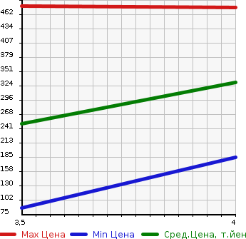 Аукционная статистика: График изменения цены HONDA Хонда  N BOX Н Бокс  2013 660 JF2 G*L PACKAGE в зависимости от аукционных оценок