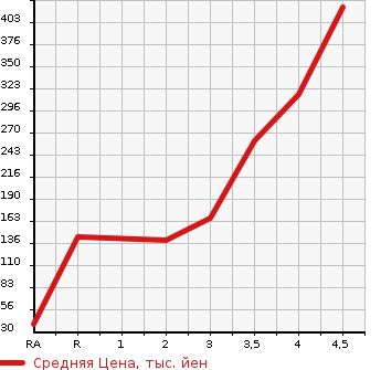 Аукционная статистика: График изменения цены HONDA Хонда  N BOX Н Бокс  2012 660 JF2 G*L PACKAGE 4WD в зависимости от аукционных оценок