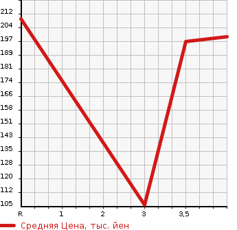 Аукционная статистика: График изменения цены HONDA Хонда  N BOX Н Бокс  2012 660 JF2 G в зависимости от аукционных оценок