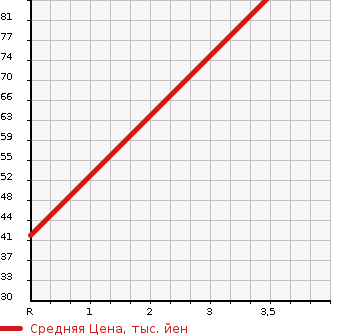 Аукционная статистика: График изменения цены HONDA Хонда  N BOX Н Бокс  2013 660 JF2 G в зависимости от аукционных оценок