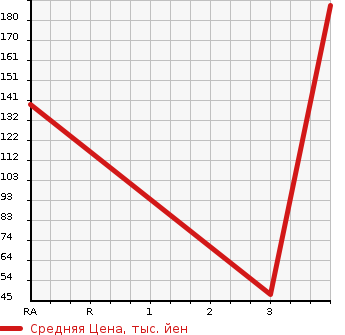 Аукционная статистика: График изменения цены HONDA Хонда  N BOX Н Бокс  2013 660 JF2 G L PACKAGE в зависимости от аукционных оценок