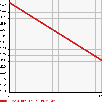 Аукционная статистика: График изменения цены HONDA Хонда  N BOX Н Бокс  2015 660 JF2 G L PACKAGE в зависимости от аукционных оценок