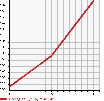 Аукционная статистика: График изменения цены HONDA Хонда  N BOX Н Бокс  2012 660 JF2 G L PACKAGE 4WD в зависимости от аукционных оценок