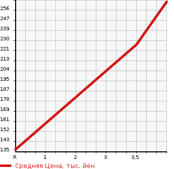 Аукционная статистика: График изменения цены HONDA Хонда  N BOX Н Бокс  2013 660 JF2 G_SS PACKAGE в зависимости от аукционных оценок