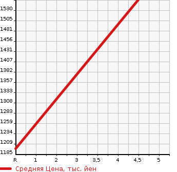 Аукционная статистика: График изменения цены HONDA Хонда  N BOX Н Бокс  2023 660 JF3 CUSTOM EX TURBO в зависимости от аукционных оценок