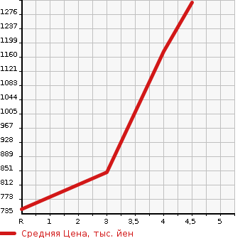 Аукционная статистика: График изменения цены HONDA Хонда  N BOX Н Бокс  2020 660 JF3 CUSTOM G EX HONDA SENSING в зависимости от аукционных оценок