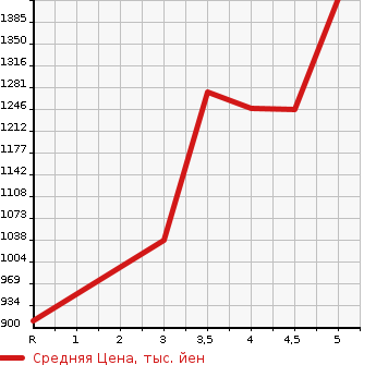 Аукционная статистика: График изменения цены HONDA Хонда  N BOX Н Бокс  2020 660 JF3 CUSTOM G EX TURBO HONDA SENSING в зависимости от аукционных оценок