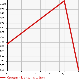 Аукционная статистика: График изменения цены HONDA Хонда  N BOX Н Бокс  2020 660 JF3 CUSTOM G SLOPE L HONDA SENSING в зависимости от аукционных оценок