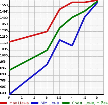 Аукционная статистика: График изменения цены HONDA Хонда  N BOX Н Бокс  2022 660 JF3 CUSTOM L TURBO в зависимости от аукционных оценок