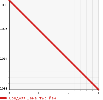 Аукционная статистика: График изменения цены HONDA Хонда  N BOX Н Бокс  2022 660 JF3 CUSTOM LKO-TINE-TO STYLE в зависимости от аукционных оценок