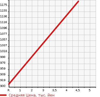 Аукционная статистика: График изменения цены HONDA Хонда  N BOX Н Бокс  2023 660 JF3 EX в зависимости от аукционных оценок