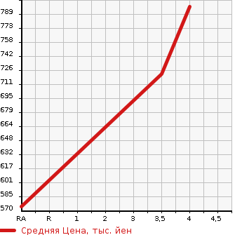 Аукционная статистика: График изменения цены HONDA Хонда  N BOX Н Бокс  2020 660 JF3 G* HONDA SENSING в зависимости от аукционных оценок