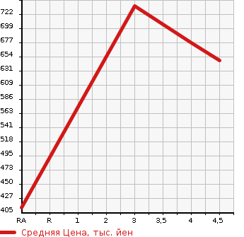 Аукционная статистика: График изменения цены HONDA Хонда  N BOX Н Бокс  2018 660 JF3 G* SLOPE HONDA SENSING в зависимости от аукционных оценок