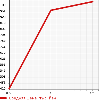 Аукционная статистика: График изменения цены HONDA Хонда  N BOX Н Бокс  2019 660 JF3 G* SLOPE L HONDA SENSING в зависимости от аукционных оценок