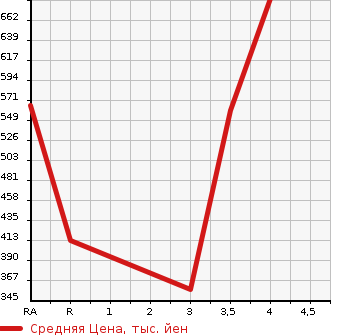 Аукционная статистика: График изменения цены HONDA Хонда  N BOX Н Бокс  2020 660 JF3 G*Honda SENSING в зависимости от аукционных оценок
