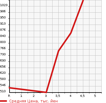 Аукционная статистика: График изменения цены HONDA Хонда  N BOX Н Бокс  2020 660 JF3 G*L Honda SENSING в зависимости от аукционных оценок