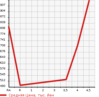 Аукционная статистика: График изменения цены HONDA Хонда  N BOX Н Бокс  2020 660 JF3 G в зависимости от аукционных оценок