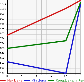 Аукционная статистика: График изменения цены HONDA Хонда  N BOX Н Бокс  2020 660 JF3 G EX TURBO HONDA SENSING в зависимости от аукционных оценок