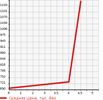 Аукционная статистика: График изменения цены HONDA Хонда  N BOX Н Бокс  2021 660 JF3 G L HONDA SENSING в зависимости от аукционных оценок