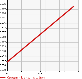 Аукционная статистика: График изменения цены HONDA Хонда  N BOX Н Бокс  2019 660 JF3 G L TURBO HONDA SENSING COPPER BROWN S MANY в зависимости от аукционных оценок