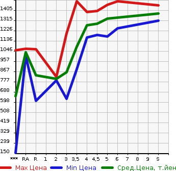 Аукционная статистика: График изменения цены HONDA Хонда  N BOX Н Бокс  2023 660 JF3 L в зависимости от аукционных оценок
