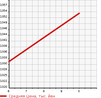Аукционная статистика: График изменения цены HONDA Хонда  N BOX Н Бокс  2024 660 JF3 L в зависимости от аукционных оценок