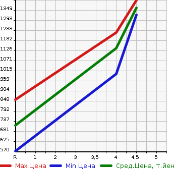 Аукционная статистика: График изменения цены HONDA Хонда  N BOX Н Бокс  2022 660 JF3 L TURBO в зависимости от аукционных оценок