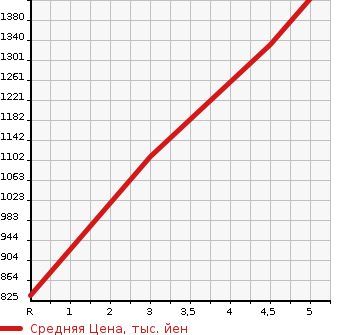 Аукционная статистика: График изменения цены HONDA Хонда  N BOX Н Бокс  2022 660 JF3 LKO-TINE-TO STYLE в зависимости от аукционных оценок