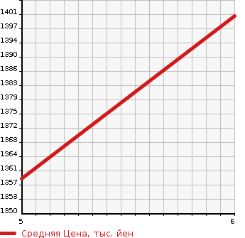 Аукционная статистика: График изменения цены HONDA Хонда  N BOX Н Бокс  2023 660 JF4 G HONDA SENSING4WD в зависимости от аукционных оценок