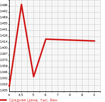Аукционная статистика: График изменения цены HONDA Хонда  N BOX Н Бокс  2024 660 JF5  в зависимости от аукционных оценок