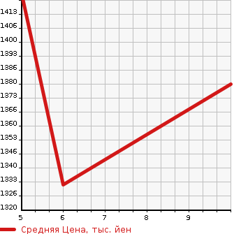 Аукционная статистика: График изменения цены HONDA Хонда  N BOX Н Бокс  2023 660 JF5 BASE GRADE в зависимости от аукционных оценок
