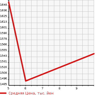 Аукционная статистика: График изменения цены HONDA Хонда  N BOX Н Бокс  2023 660 JF5 CUSTOM в зависимости от аукционных оценок