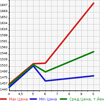 Аукционная статистика: График изменения цены HONDA Хонда  N BOX Н Бокс  2024 660 JF5 CUSTOM в зависимости от аукционных оценок