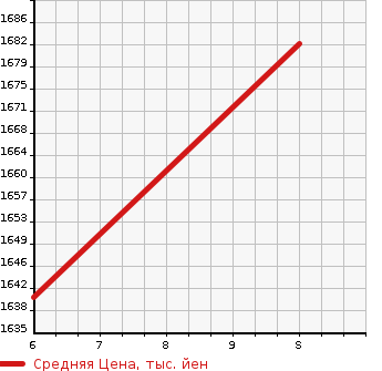 Аукционная статистика: График изменения цены HONDA Хонда  N BOX Н Бокс  2024 660 JF5 CUSTOM TURBO в зависимости от аукционных оценок