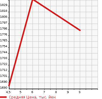 Аукционная статистика: График изменения цены HONDA Хонда  N BOX Н Бокс  2024 660 JF5 CUSTOM TURBO KO-TINE-TO STYLE в зависимости от аукционных оценок