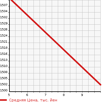 Аукционная статистика: График изменения цены HONDA Хонда  N BOX Н Бокс  2024 660 JF5 FASHION STYLE в зависимости от аукционных оценок