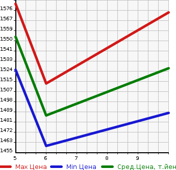 Аукционная статистика: График изменения цены HONDA Хонда  N BOX Н Бокс  2024 660 JF6 4WD в зависимости от аукционных оценок