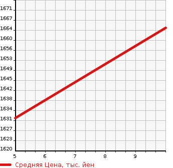 Аукционная статистика: График изменения цены HONDA Хонда  N BOX Н Бокс  2024 660 JF6 4WD CUSTOM в зависимости от аукционных оценок