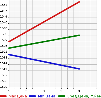 Аукционная статистика: График изменения цены HONDA Хонда  N BOX Н Бокс  2024 660 JF6 4WD HONDA SENSING в зависимости от аукционных оценок