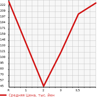 Аукционная статистика: График изменения цены HONDA Хонда  N BOX Н Бокс  2011 в зависимости от аукционных оценок