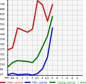 Аукционная статистика: График изменения цены HONDA Хонда  N BOX Н Бокс  2012 в зависимости от аукционных оценок