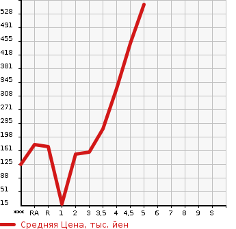 Аукционная статистика: График изменения цены HONDA Хонда  N BOX Н Бокс  2013 в зависимости от аукционных оценок