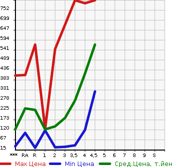 Аукционная статистика: График изменения цены HONDA Хонда  N BOX Н Бокс  2014 в зависимости от аукционных оценок