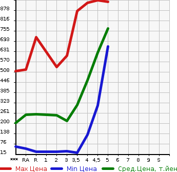 Аукционная статистика: График изменения цены HONDA Хонда  N BOX Н Бокс  2015 в зависимости от аукционных оценок