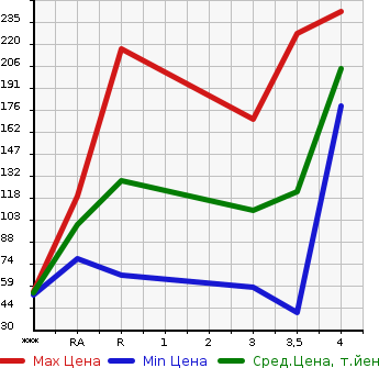 Аукционная статистика: График изменения цены HONDA Хонда  FIT HYBRID Фит Гибрид  2012 1300 GP1 10TH ANNIVERSARY в зависимости от аукционных оценок