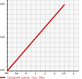 Аукционная статистика: График изменения цены HONDA Хонда  FIT HYBRID Фит Гибрид  2013 1300 GP1 HV SMART SELECTION FA IN STYLE в зависимости от аукционных оценок