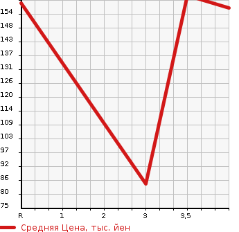 Аукционная статистика: График изменения цены HONDA Хонда  FIT HYBRID Фит Гибрид  2010 1300 GP1 HYBRID * NAVIGATION PREMIUM SELECTION в зависимости от аукционных оценок